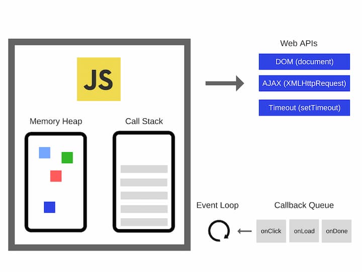 JavaScript Async