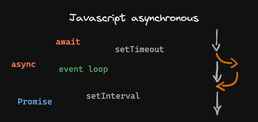 Mais detalhes de como funcionam as funcionalidades assíncronas do JavaScript.