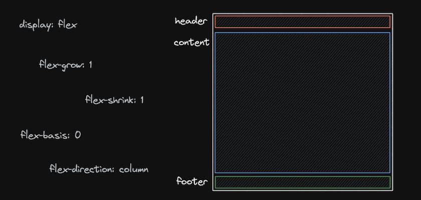 Explicando um Layout simples para páginas com header, main e footer