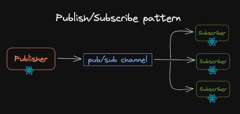 PubSub Pattern, faz sentido utilizar no React?